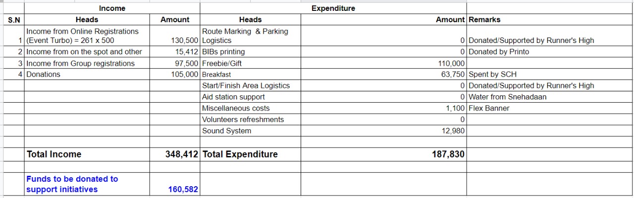 Footprints 2022 Income Expenditure Statement